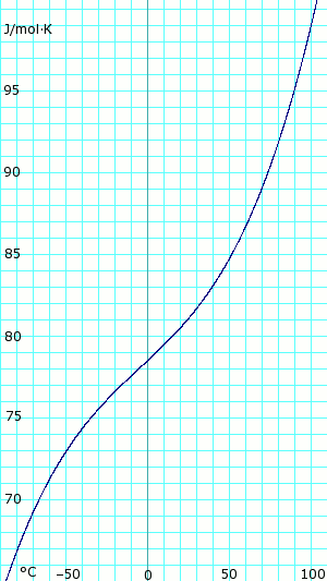 Heat capacity of anhydrous liquid ammonia. Uses polynomial obtained from CHERIC. AmmoniaLiquidHeatCapacity.png