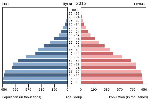 File:Bevölkerungspyramide Syrien 2016.png