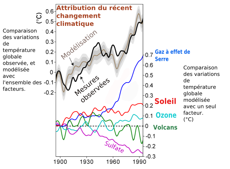 File:Climate Change Attribution fr.png