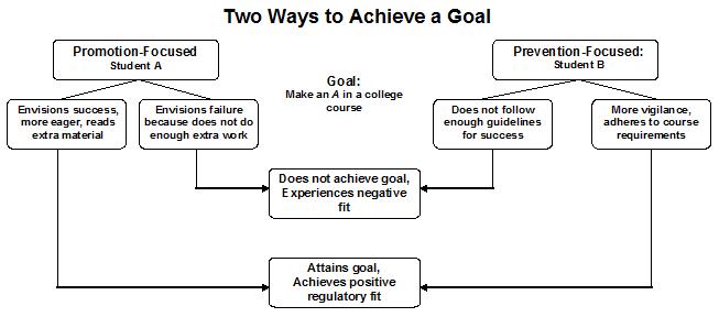 Goal Setting Flow Chart