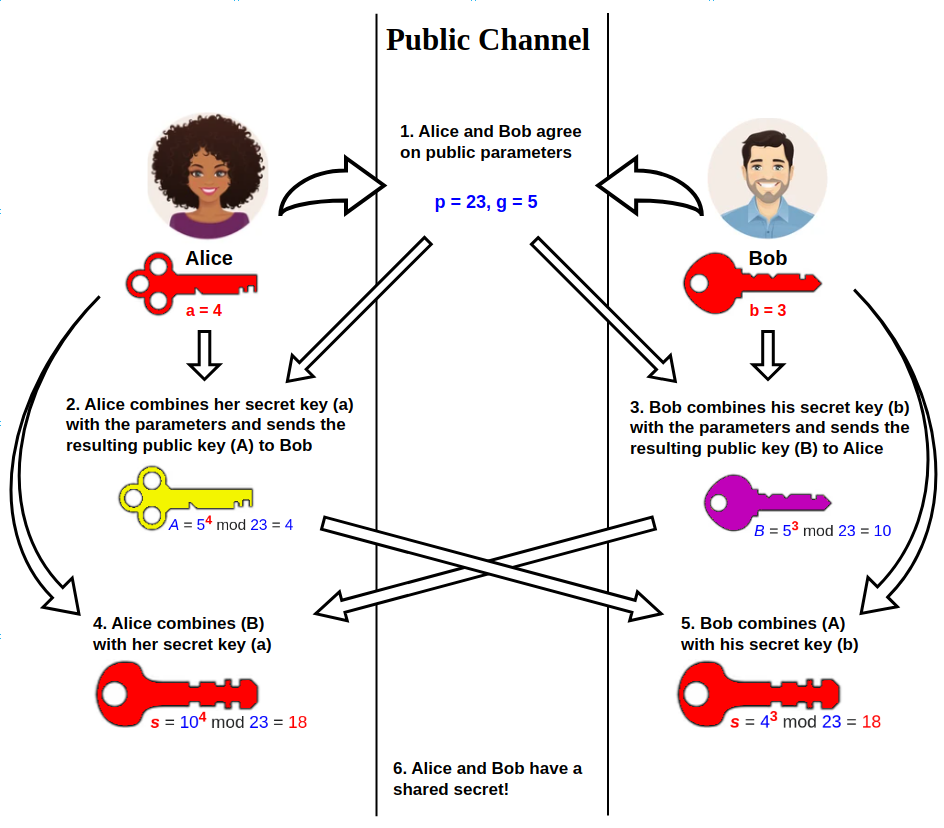 Diffie–Hellman key exchange - Wikipedia