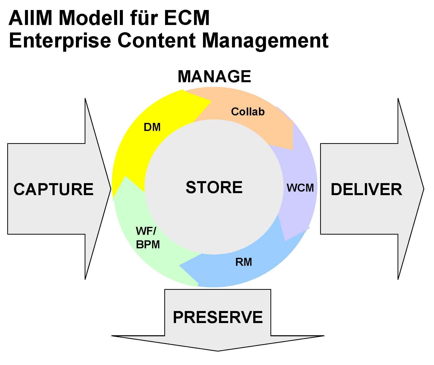 Content management. Модули ECM-систем. ECM системы управления контентом. ЕСМ система это. Модель ECM.