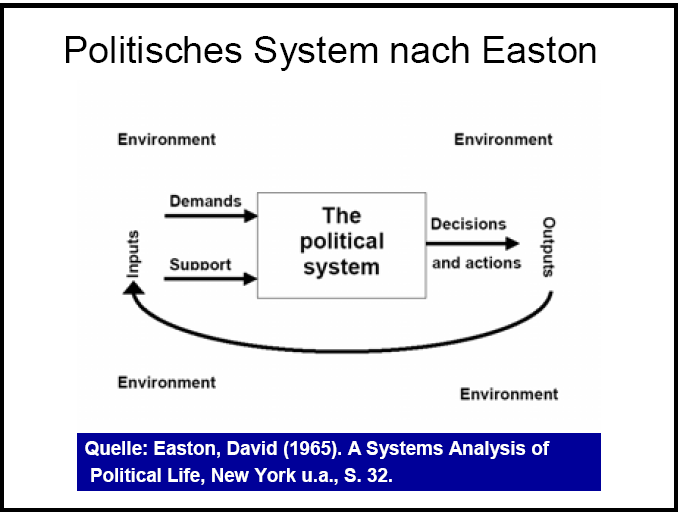 File:Easton-System of political-life.PNG