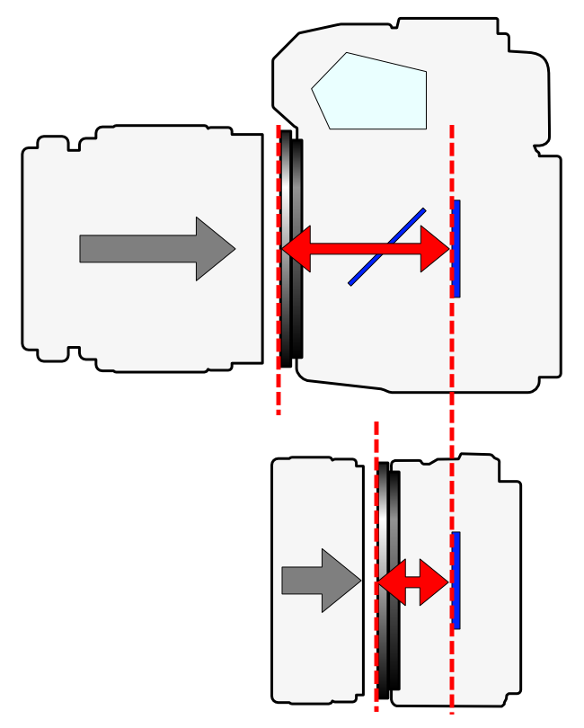Image of Flange focal Length (2 types camera)