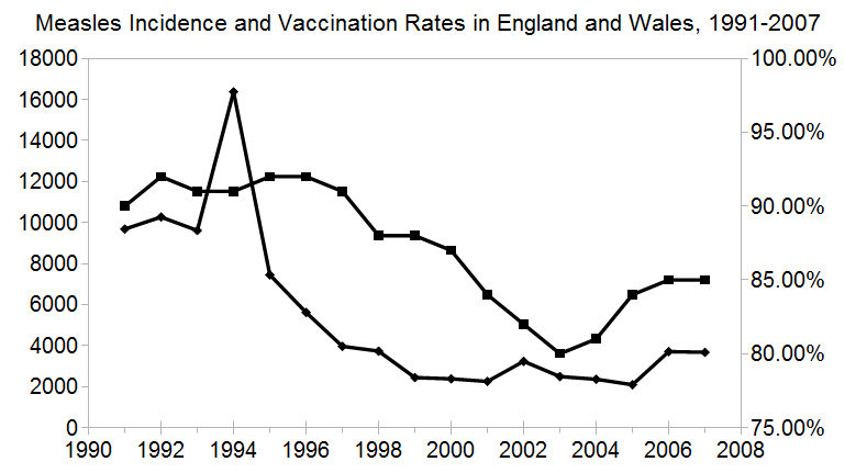 File:Measles incidence and vaccination England & Wales 1991-2007.png