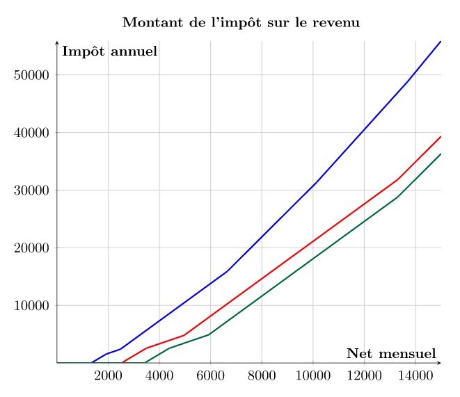 https://upload.wikimedia.org/wikipedia/commons/c/c8/Montant_de_l%27imp%C3%B4t_sur_le_revenu_2016.jpg