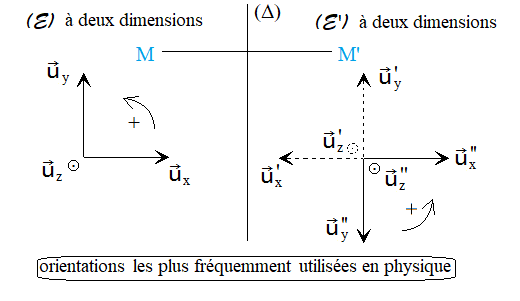 File:Orientations des espaces liées par une antisymétrie axiale - ter.png