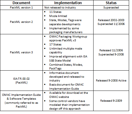 Table 1: Key Events in Development