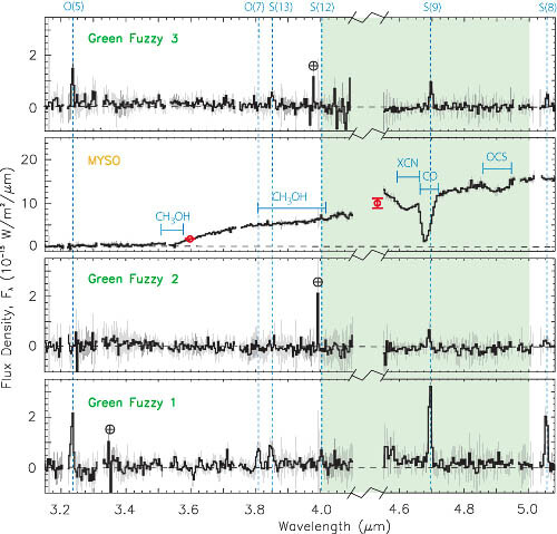 File:Spectra of three knots of “Green Fuzzy” emission (geminiann10010a).jpg