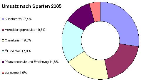 Umsatz nach Sparten 2005