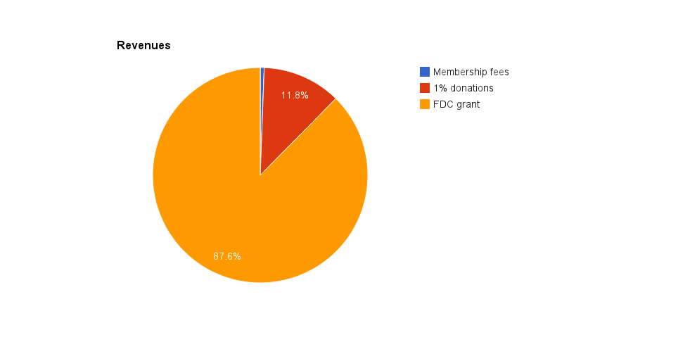 Wikimedia Hungary planned revenues for 2013.png