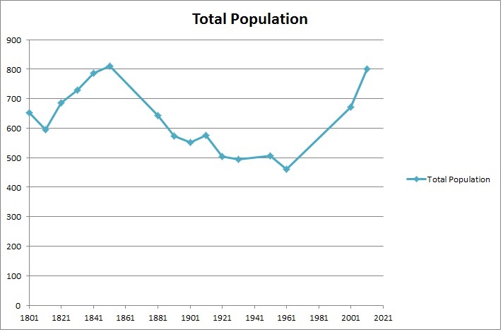 File:Worlingworth population time series 1801-2011.jpg