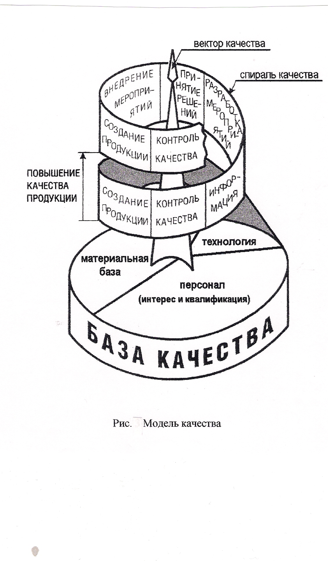 База качества. Модель качества. Моделирование качества. Модели для обеспечения качества продукции. Спираль качества.