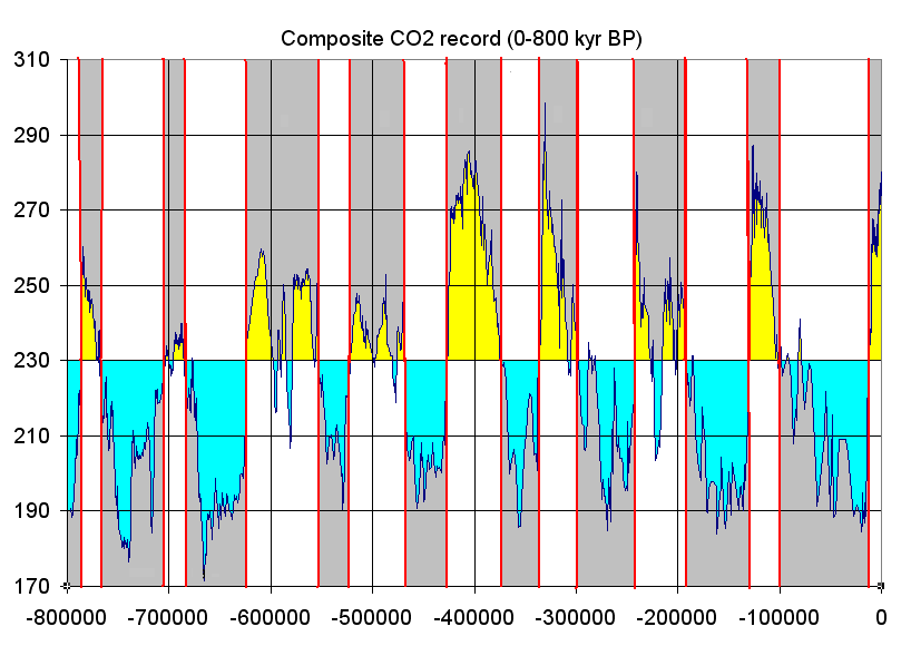 Co2_glacial_cycles_800k.png