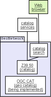 GeoNetwork interfaces Geoservices GeoNetwork.png