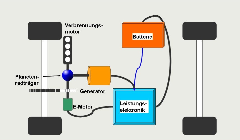 Range Extender (engl; deutsch Reichweitenverlängerer) Leistungsverzweigter_hybrid