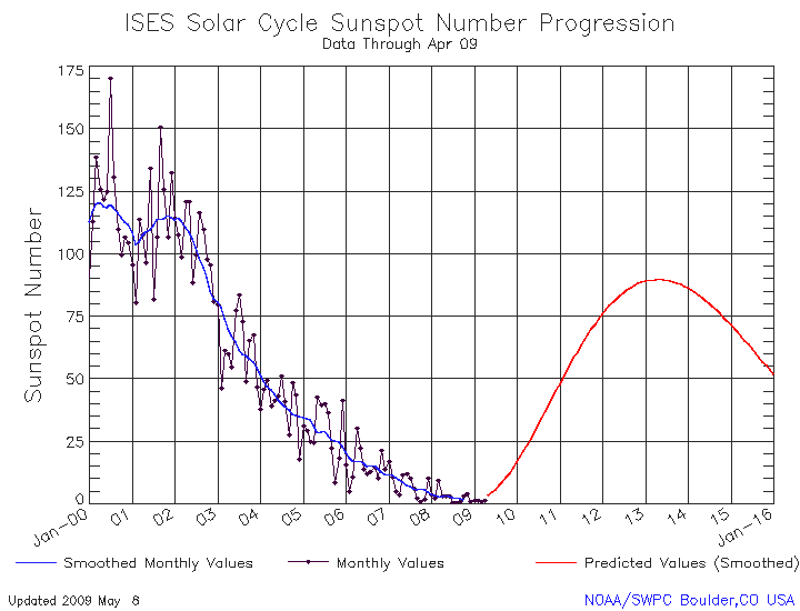 File:May 2009 Solar Cycle 24 Prediction.gif