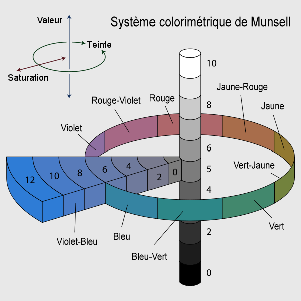 File:Munsell-system-Fr 02.png