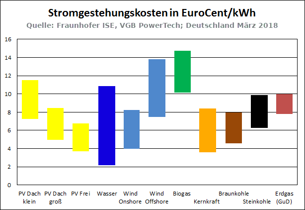 Stromgestehungskosten_Deutschland_2018.png