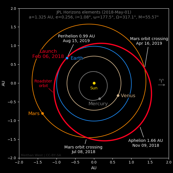 File:Tesla Roadster orbit from JPL elements (Feb 9, 2018).png