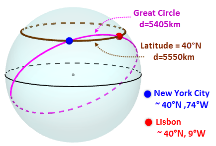 Great circle перевод. Локсодромия. Ортодромия. Ортодромия и локсодромия. Ортодромия и локсодромия в навигации.