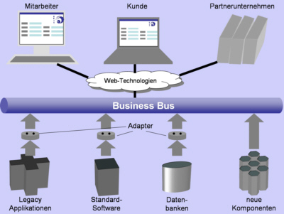 Enterprise Application Integration: Begriffsdefinition, Anwendungsbereiche, Arten