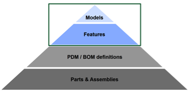 Figure 2. Configuration lifecycle managed through models composed of features that are an abstraction from the physical data layers. CLM Models.png