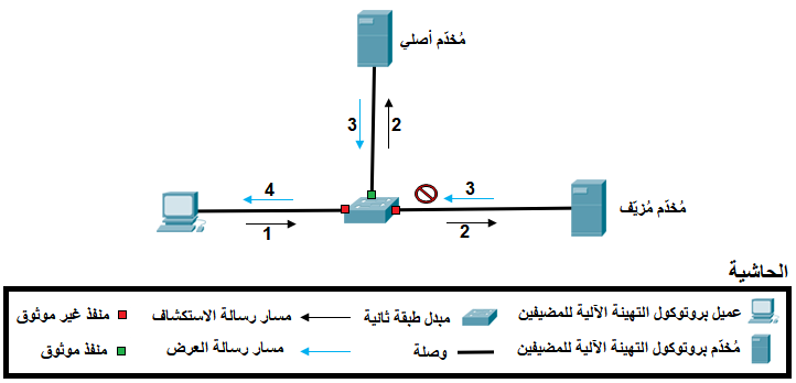 File:DHCP Snooping -ar.png