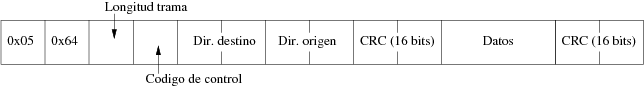 Formato de trama a nivel de enlace utilizado por DNP3