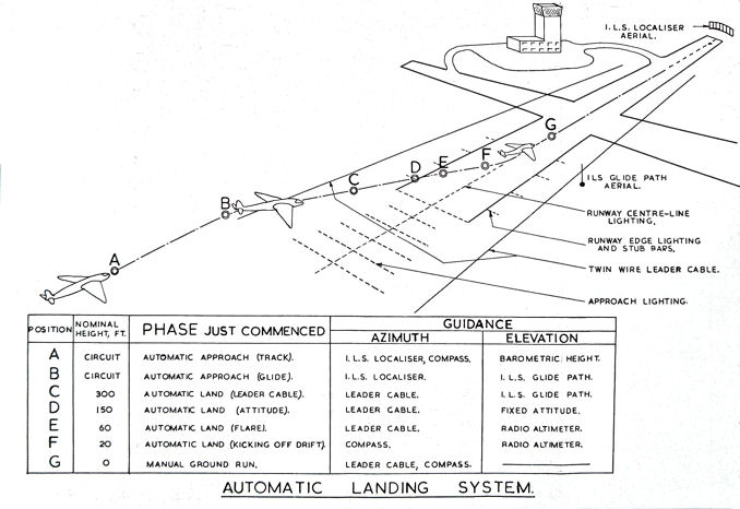 Phases of the Automatic Landing System, as described by J S Shayler in 1958 Diagramautoland.jpg