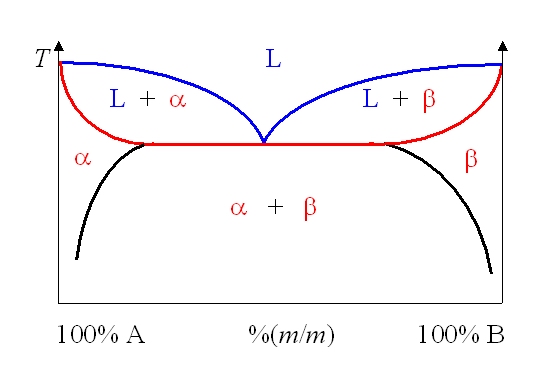 File:Eutektikum2.jpg