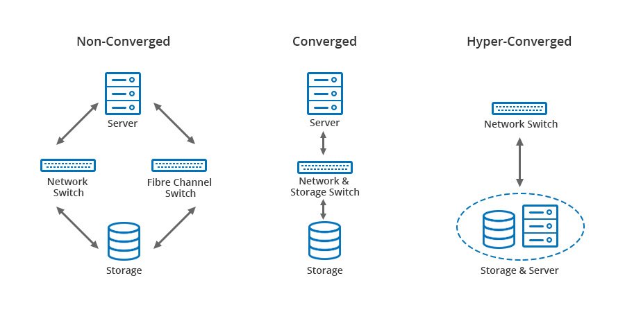 What is hyperconverged infrastructure? Benefits of HCI   StarWind