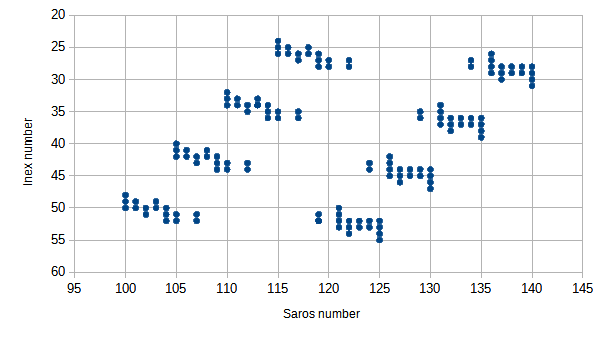 File:Inex and saros for tetrads between AD 1000 and 2500.png