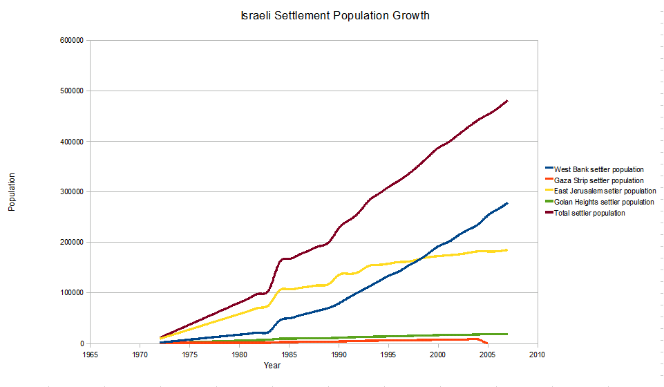 Israeli Settlement Growth