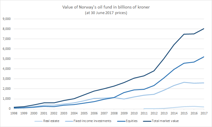 File:Norway Oil Fund.png