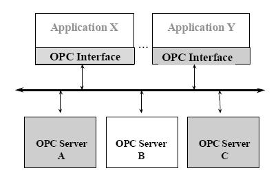 Open Platform Communications — Wikipédia