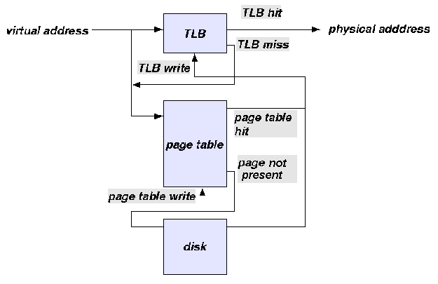 File:Page table actions.png