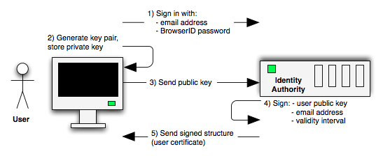 File:Persona user certificate provisioning.png