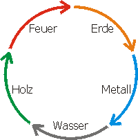 Klassische Windrosendarstellung der 5 Wandlungsphasen