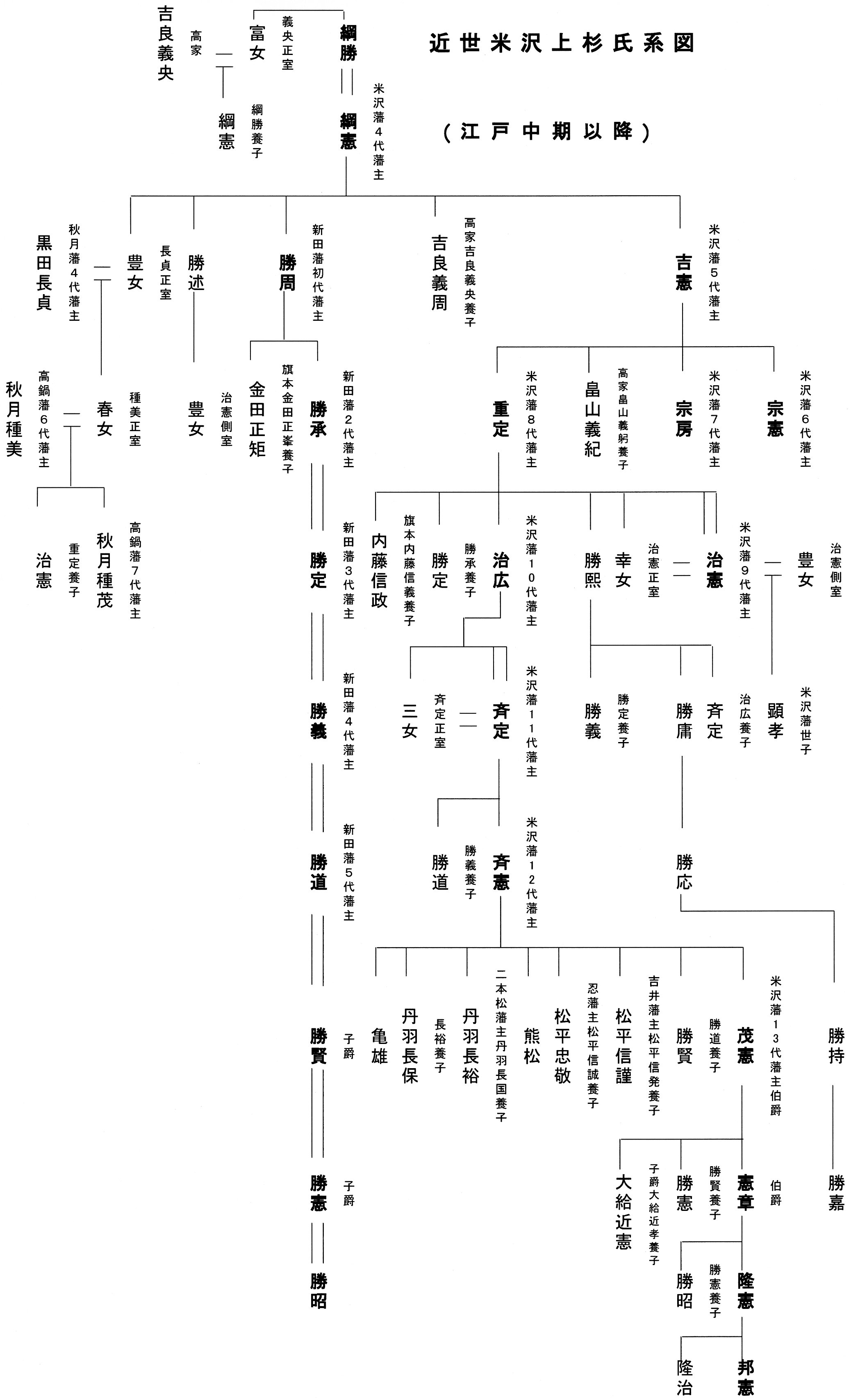 File Uesugi Clan Family Tree 17c c 02 Jpg Wikimedia Commons