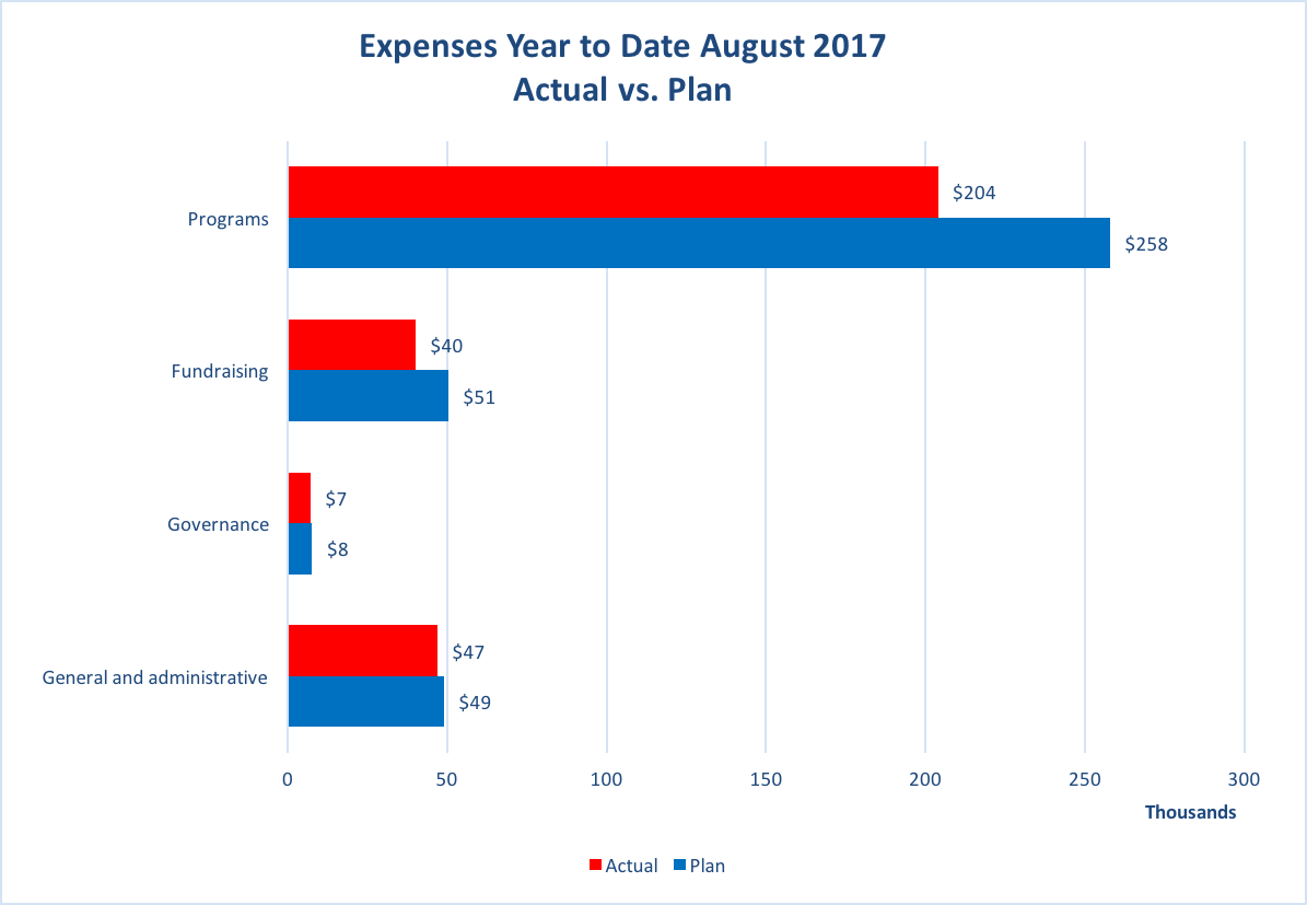 Wiki Education expenses YTD 2017-08.png