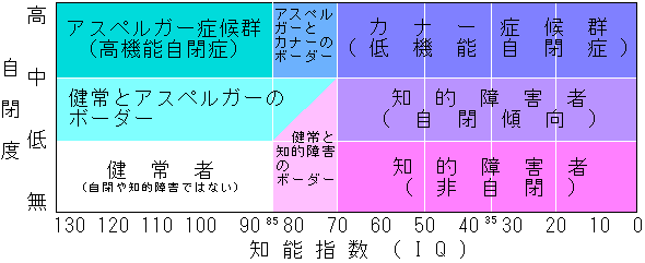 自閉症 Wikipedia