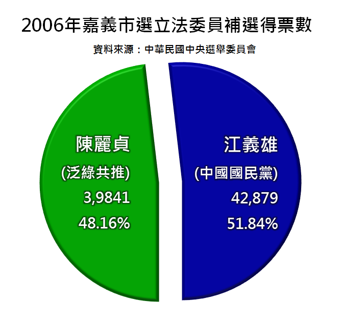 2006-Chiayi-election.png