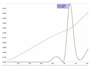 Fig. 16. Thermometric EDTA titration determination of trace Cu(II) by Mn(II) catalysis of exothermic reaction between hydrogen peroxide and polyhydric phenol. Aaaathermo EDTA Mn.jpg