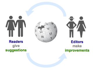 Article Feedback workflow between readers and editors.