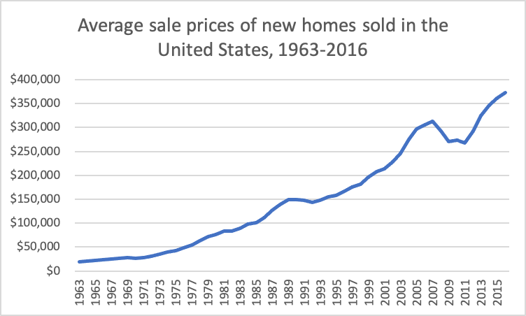 File:Average sale prices of new homes sold in the United States, 1963-2016.png