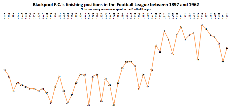 Blackpool F.C. - Wikipedia