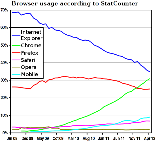 File:Browser usage according to StatCounter.png