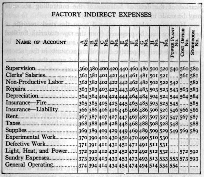 Classification Of Accounts Chart