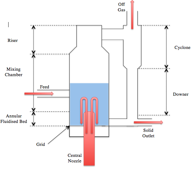 Fluidized Bed, PDF, Fluid Dynamics